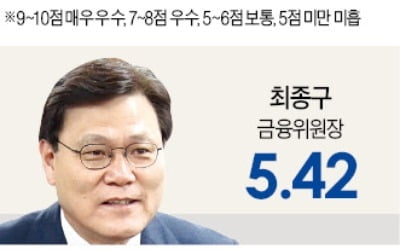 냉혹해진 경제팀 평가…최종구·성윤모만 10점 만점에 5점 넘겨