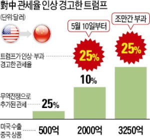 트럼프 돌연 "추가관세"…美·中 무역협상 파열음