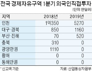 올해 1분기 외국인 직접투자 5270만弗로 '반토막'…찬바람 부는 인천경제자유구역