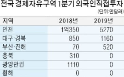 올해 1분기 외국인 직접투자 5270만弗로 '반토막'…찬바람 부는 인천경제자유구역