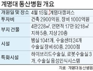 계명대 동산병원, 로봇수술·심장이식 등 강자로 부상