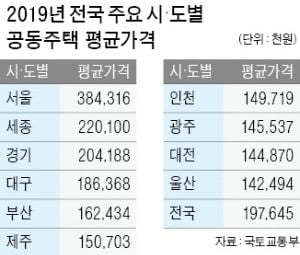 전국 아파트 공시가 평균 2억원…'종부세 아파트' 93%는 서울에