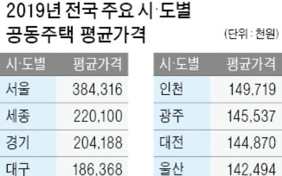 전국 아파트 공시가 평균 2억원…'종부세 아파트' 93%는 서울에