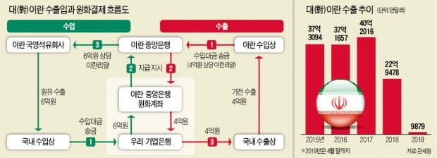 [단독] 對이란 수출 원화계좌 모두 막혔다