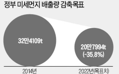 "미세먼지 배출 부과금 강행땐 고용 급감 우려"