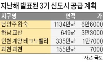 3기 신도시 7일 추가 발표…"광명·시흥 유력"