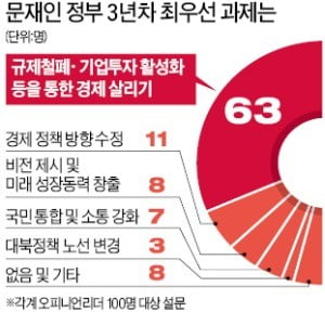 "문재인 정부, 경제 불통이 문제…직언할 사람 곁에 둬라"