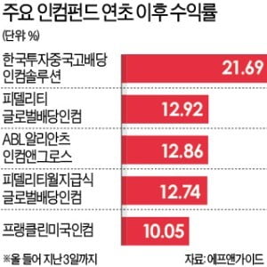 불안정한 증시…인컴펀드가 '믿을 맨' 될까