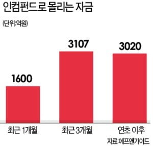 불안정한 증시…인컴펀드가 '믿을 맨' 될까