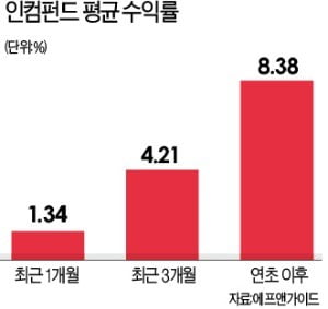 불안정한 증시…인컴펀드가 '믿을 맨' 될까