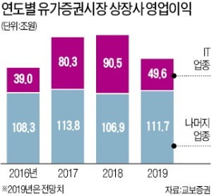 기업 이익 전망치 '먹구름'…밸류에이션 부담이 코스피 발목잡나