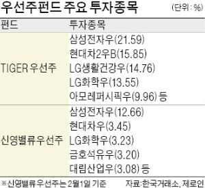 보통주 28% 뛸때, 우선주 130% 날아…'호랑이 등'에 올라타라