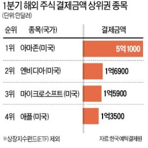 올들어 '美 주식 편식' 심해져