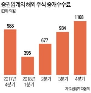 해외주식 수수료 수익 6.9배↑…증권사 '마케팅 전쟁'