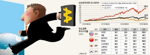 해외주식 '직구' 열풍…개인 투자도 脫한국