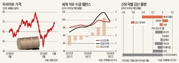 [뉴스의 맥] 美, 이란산 원유 수입금지 예외 중단…油價 장기 급등은 없을 듯