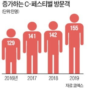 지난 4일 서울 코엑스 일대에서 열린 ‘C-페스티벌’. 이날 약 30만 명이 축제 현장을 찾았다. 