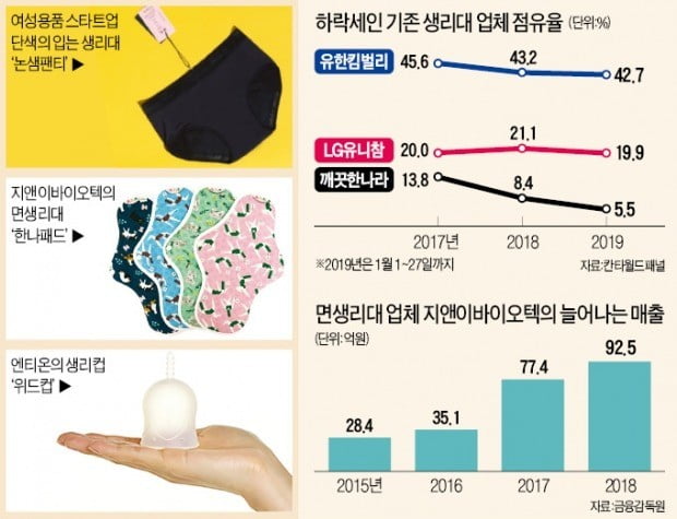 '혁신 무풍지대' 생리대 시장 흔드는 신생기업