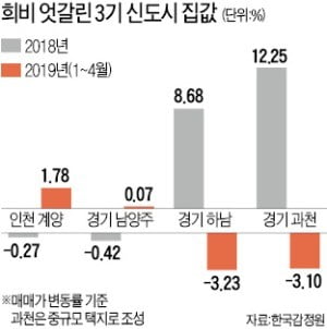 신도시 지정 집값 '희비'…계양 1.78%↑ 하남 3.23%↓