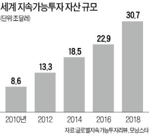 "전 세계 ESG 자산 30조弗 돌파"