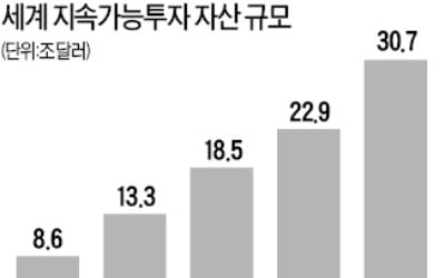 "전 세계 ESG 자산 30조弗 돌파"