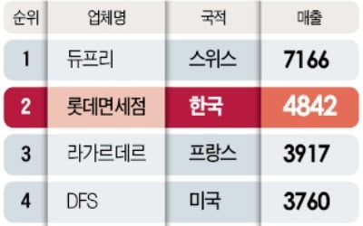 호텔 기념품가게로 시작한 면세점…세계 1위 넘본다