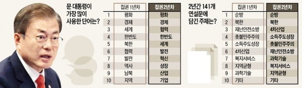 "북한·소득주도성장" 후순위 밀리고…"성장·4차산업"으로 무게중심 이동