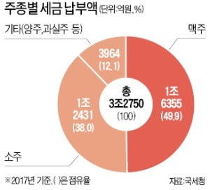 6개월간 벌써 세 번째 연기…"정부 미적거리다 주류산업 위기"