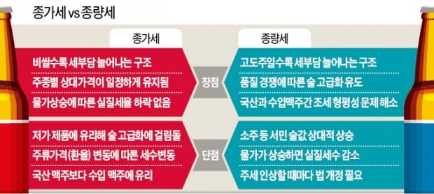 눈치만 보던 정부, 酒稅개편 또 연기…종량세 도입 없던 일 될 수도