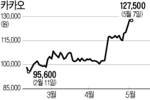 카톡 '배너광고 효과' 기대…카지노 꽁머니, 장중 1년 최고가