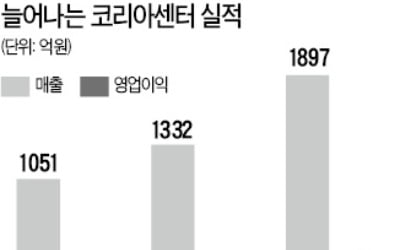 하반기 'IPO 대어' 코리아센터…공모 물량 10%로 최소화 왜?