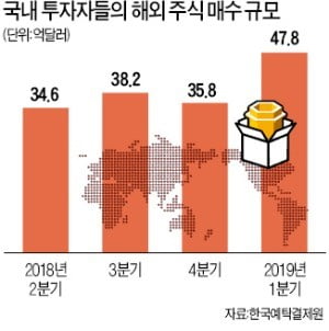 해외주식 '직구' 열풍…개인 투자도 脫한국
