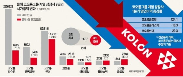 '인보사 쇼크'에 코오롱그룹 시총 반토막