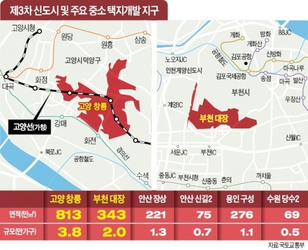 고양 창릉·부천 대장동, 5.8만가구 3기 신도시