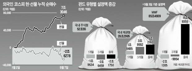 불안한 증시…뭉칫돈, MMF로 '일단 피신'