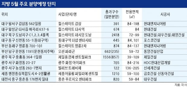 이달 지방 분양시장 활짝…부산·대구·광주 등 2만5000가구 공급