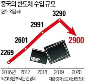 중국, 반도체에 170조원 투자하며 "한국 잡자"