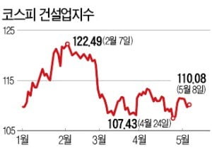 3기 신도시 호재, 건설주 '꿋꿋'