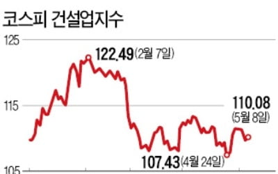 3기 신도시 호재, 건설주 '꿋꿋'