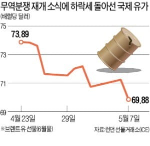 공포 커지는 글로벌 금융시장…국제유가도 큰 폭 하락