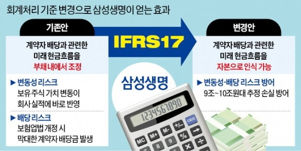 [단독] 보유주식 관련 IFRS17 해석 바뀌어…삼성생명 '9兆 손실' 막았다