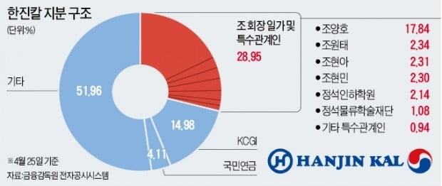 "사이좋게 이끌라" 했는데…한진 경영권 분쟁?