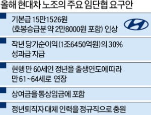 작년 회사 이익 반토막 났는데도…현대차 노조 "순익 30% 나눠주고 정년 연장해달라"