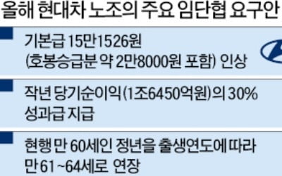 작년 회사 이익 반토막 났는데도…현대차 노조 "순익 30% 나눠달라"