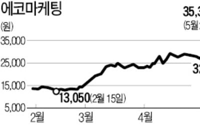 에코마케팅, 동영상광고 호황에 '신바람'