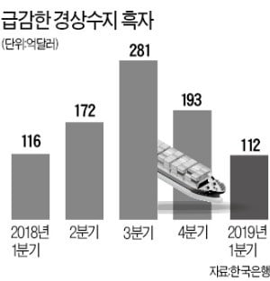 경상흑자 6년9개월 만에 '최저'…"배당 몰린 4월엔 적자 가능성"