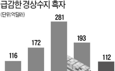 경상흑자 6년9개월 만에 '최저'…"배당 몰린 4월엔 적자 가능성"