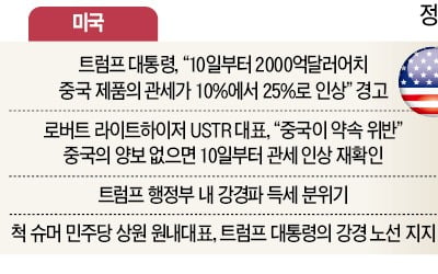 中 "양보는 없다"…G2 무역전쟁 다시 '强 대 强'