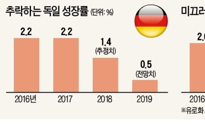 유럽 경제 '비틀'…獨 올 성장률 전망 0.5%로 반토막