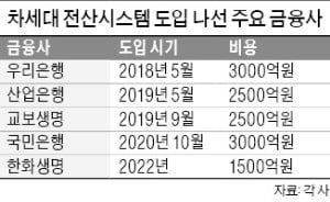 "교체하다 먹통될라"…금융사, 시스템 도입 '신중'